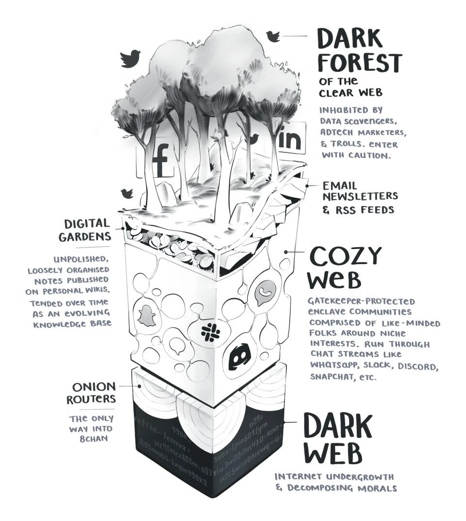 Diagram of internet layers: dark forest of the clear web, cozy web, and dark web