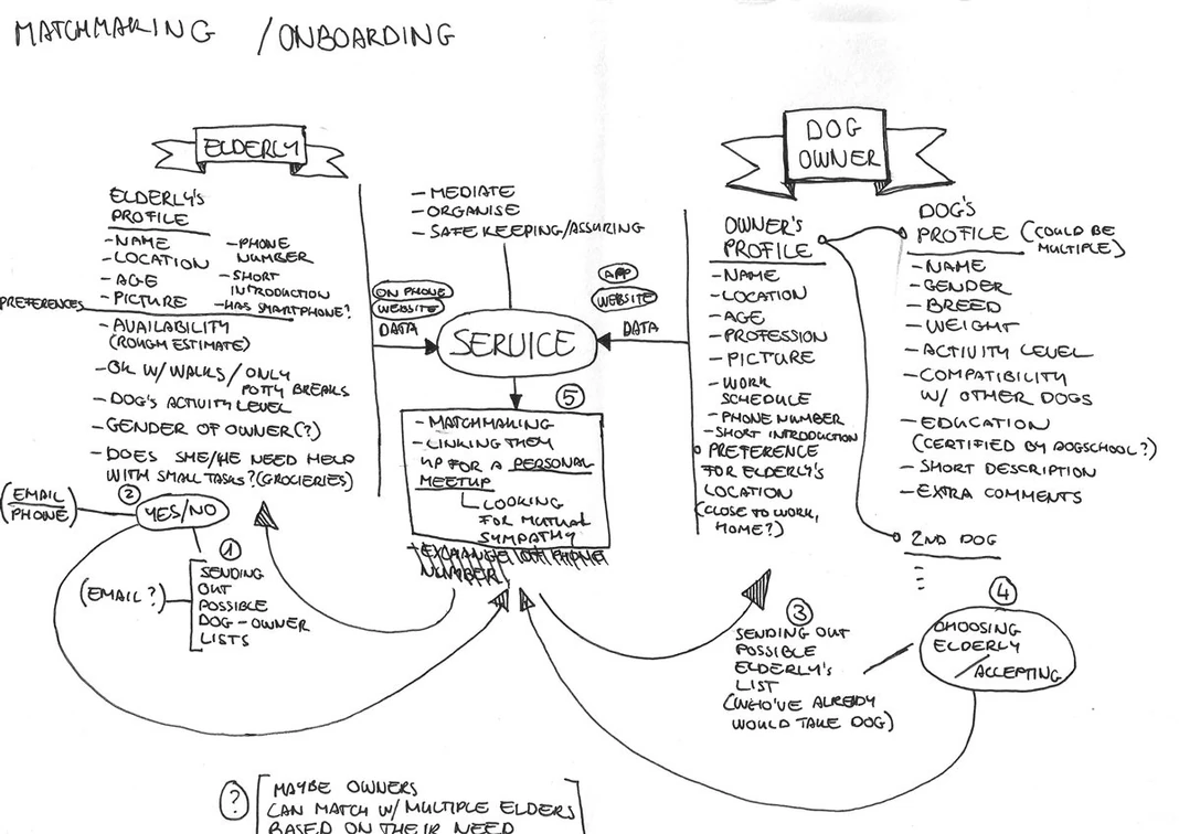 Paper wireframe sketch: matchmaking and onboarding flow diagram